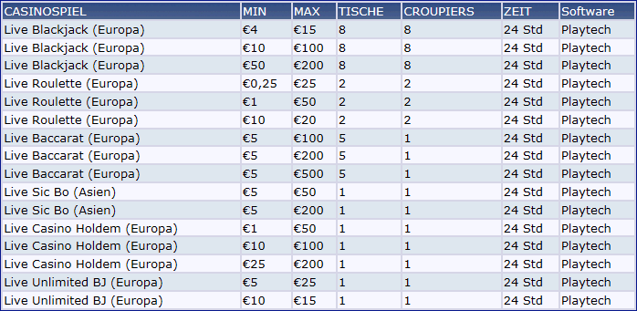 Mindesteinsatz und Maximum der Playtechlivespiele, z.B. Blackjack ab €4 bis €15; Liveroulette ab 25 Cent Einsatz bis maximal €25; Livebaccarat mit Spread €5/500; CasinoHoldem €1/50 usw.