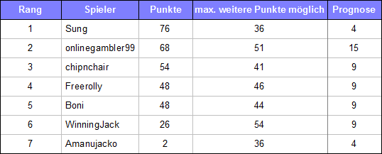 Das EM 2016 Wettspiel - wer wird Europameister?