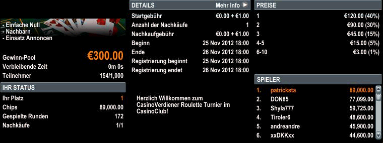 Beim Casino Verdiener Roulette Turnier im Casinoclub klappte es mit dem Turniersieg und einem Preisgeldgewinn von 120 Euro